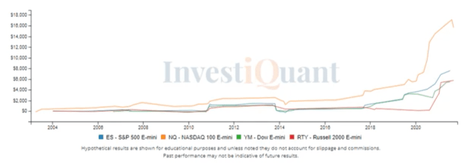 A strong close before Non Farm Payrolls Report